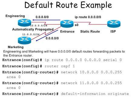 Default IP Routing